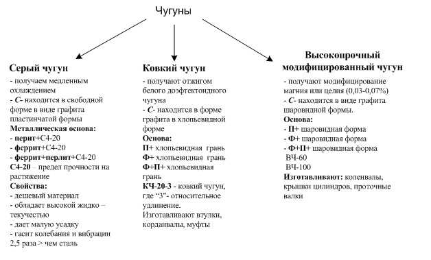 Чем отличается чугун от стали