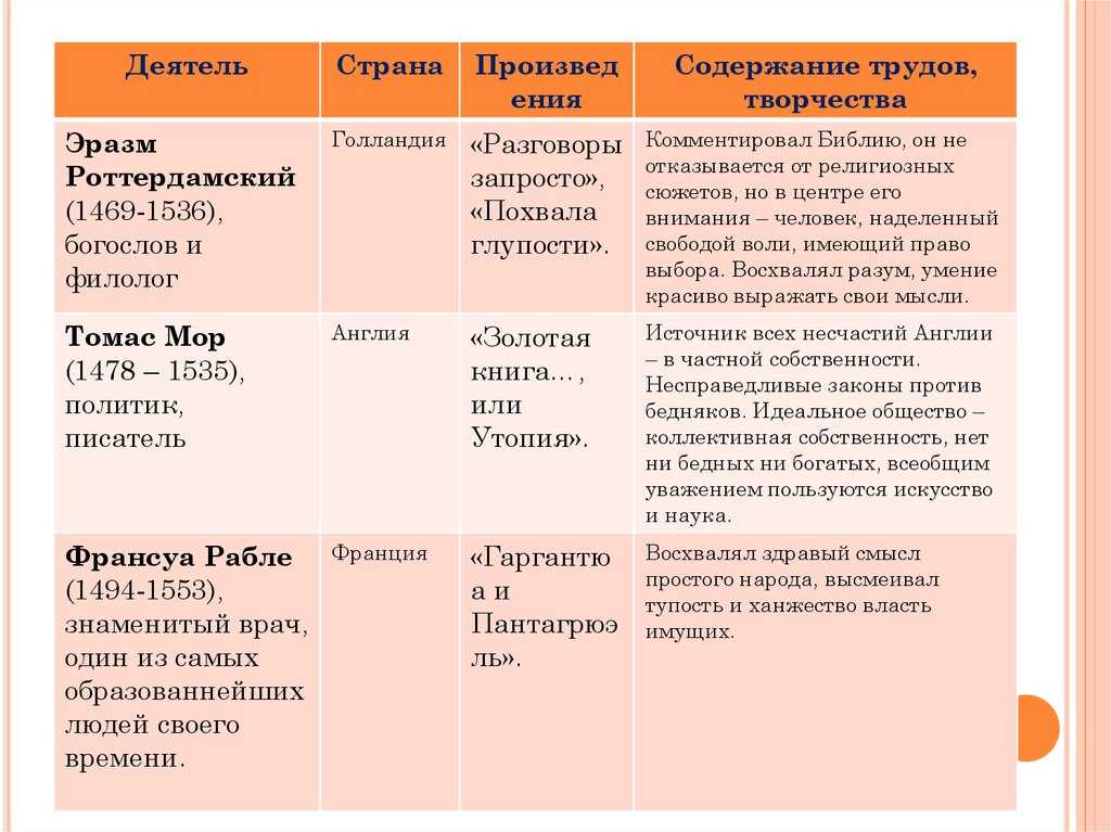 Художественная культура эпохи возрождения кратко. деятели, особенности, развитие