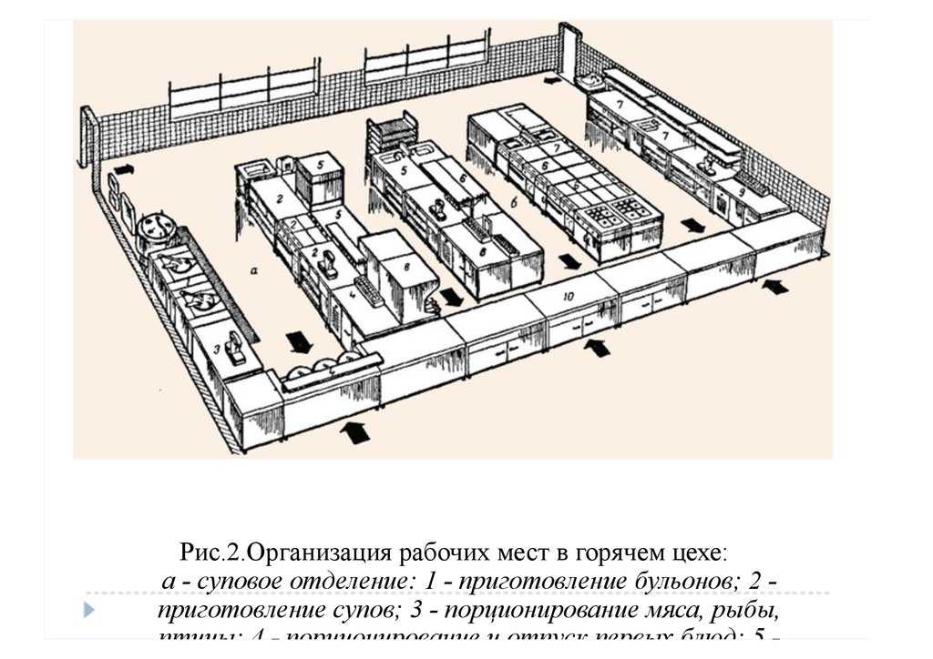 Организация рабочего места повара в горячем цехе кратко