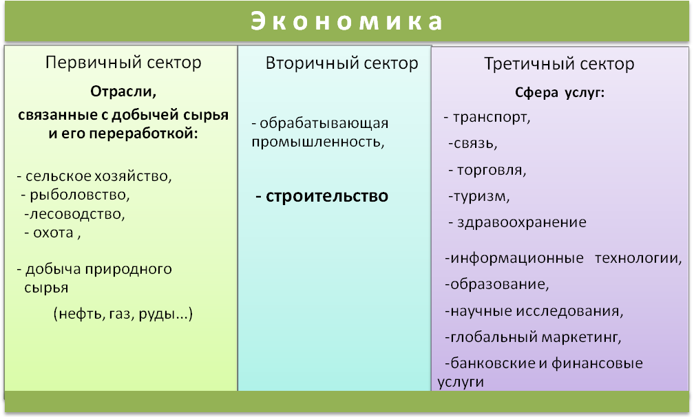 Отраслевая структура хозяйства россии 9 класс онлайн-подготовка на ростелеком лицей | тренажеры и разбор заданий