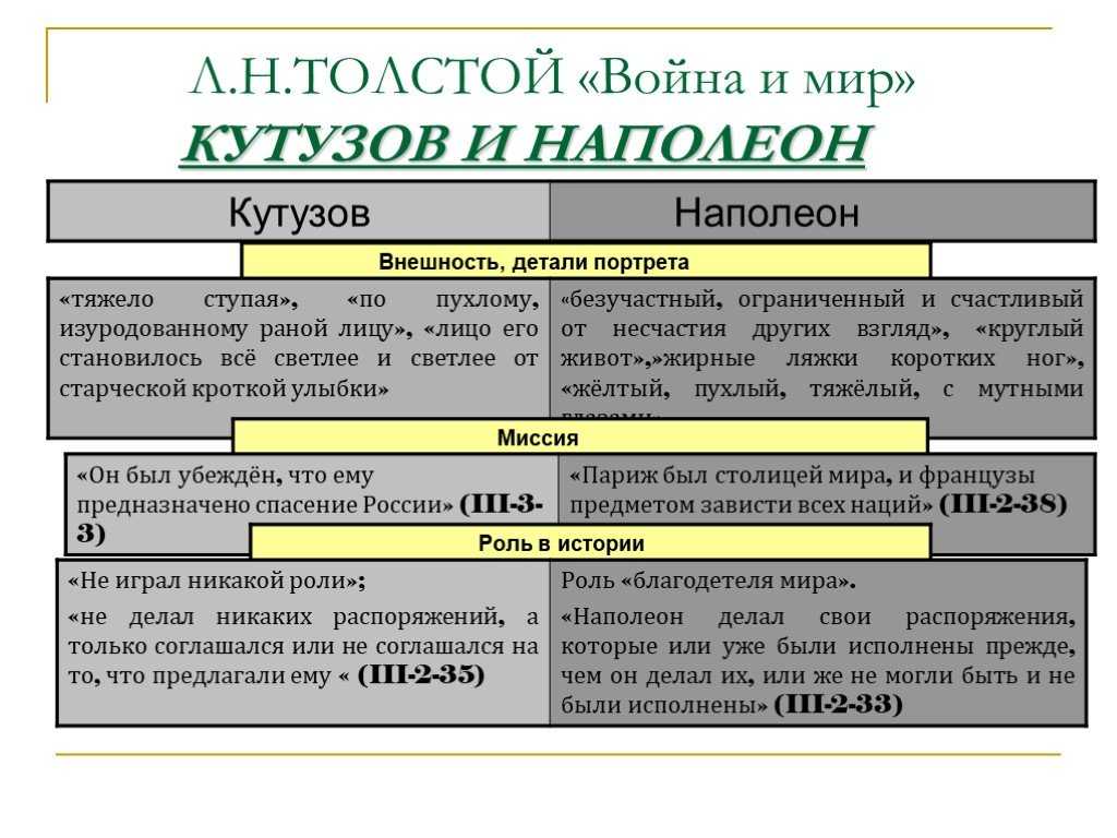 Кутузов и наполеон в изображении толстого: варианты сочинений