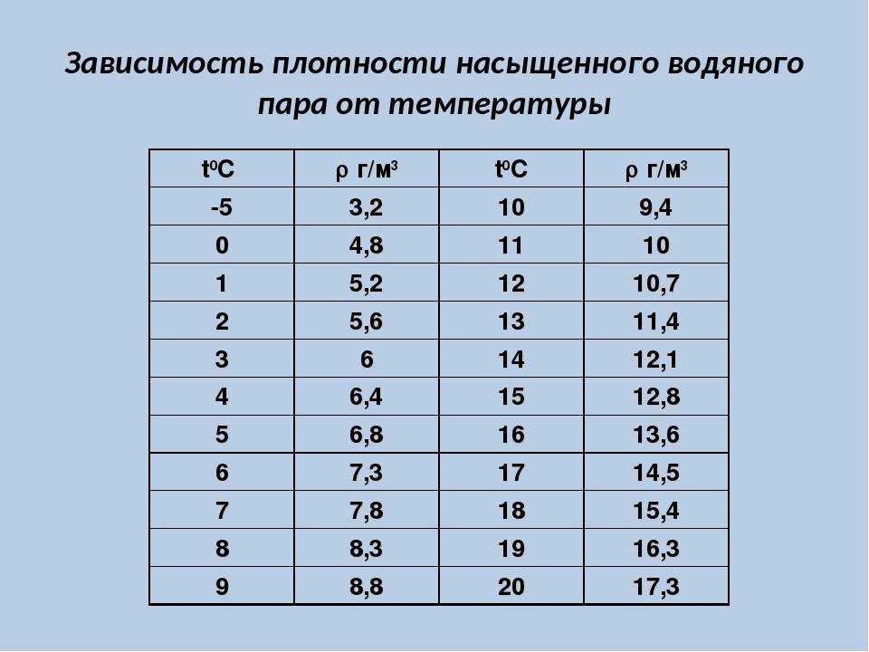 Егэегэ.рф: формулы и решение задач. физика. таблица давления и плотности насыщенного водяного пара