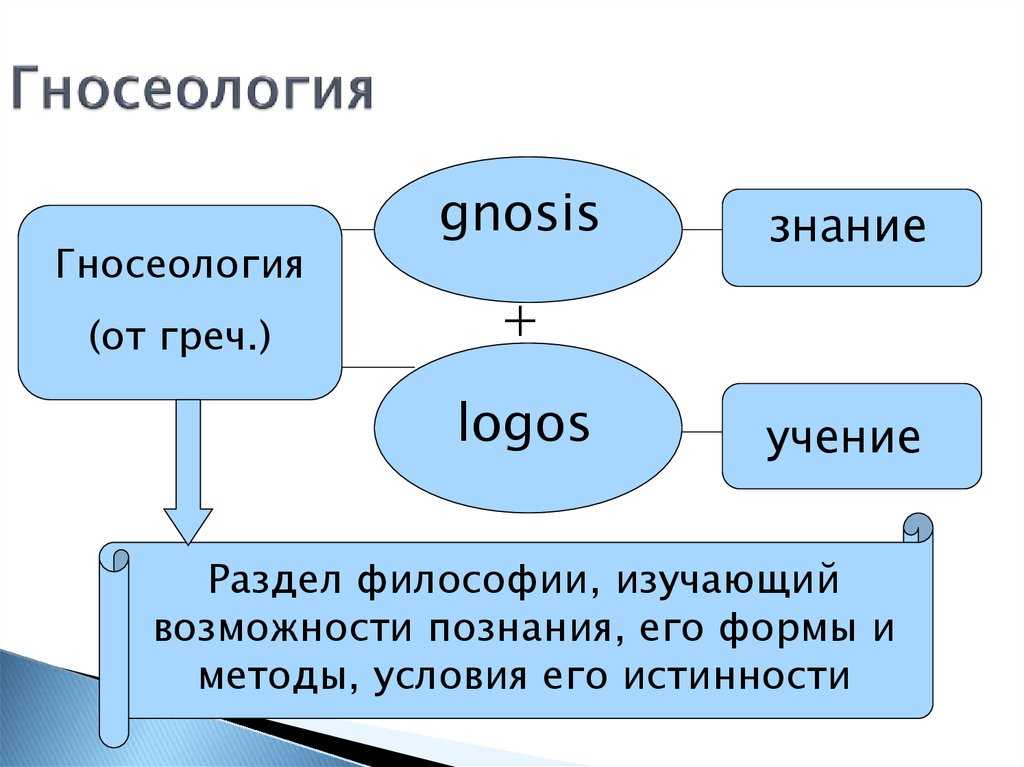 Гносеология религии — гносеологические корни религии