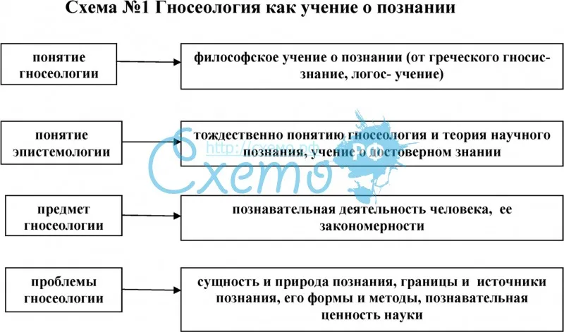 Понятие гносеологии: что изучает наука, её предмет и задачи