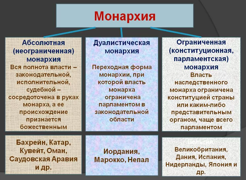 Формы правления: монархия и республика