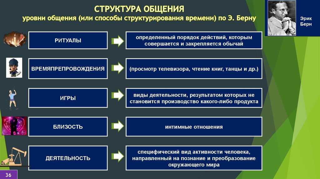 Функции общения в психологии и их краткая характеристика