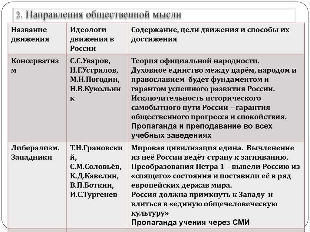 Общественное движение при николае i - таблица течений и их взглядов