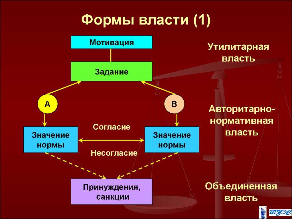 Формы власти и влияния: ключевые понятия и их роль в управлении