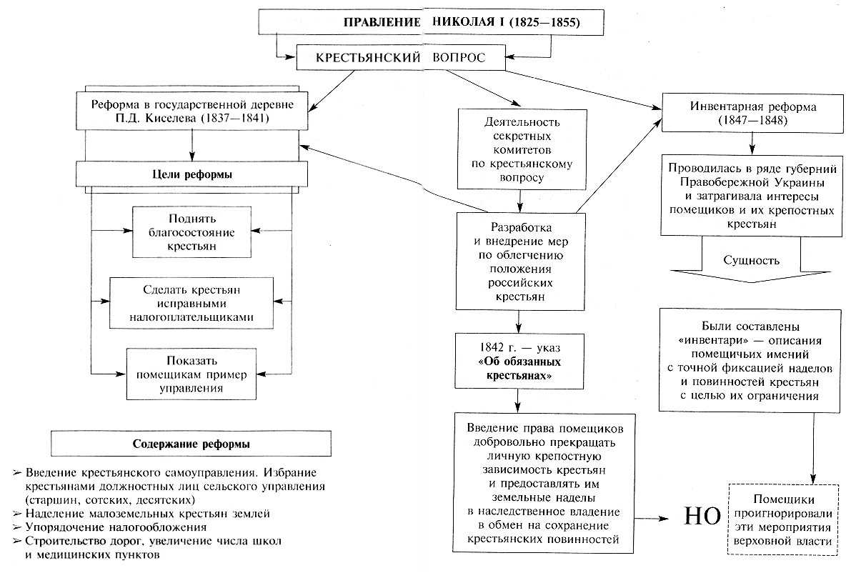 Внутренняя политика николая i - умскул учебник