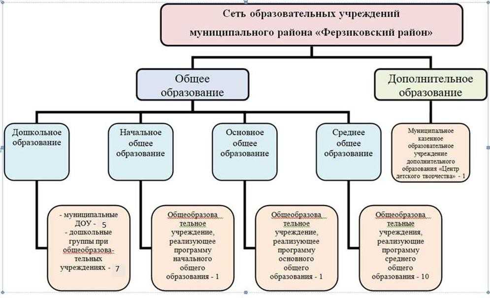 Как понять, что такое моу и сош?