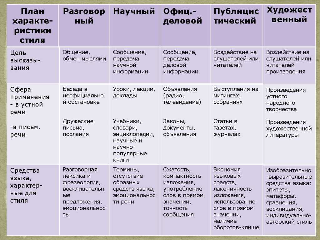 Что такое разговорная и книжная речь