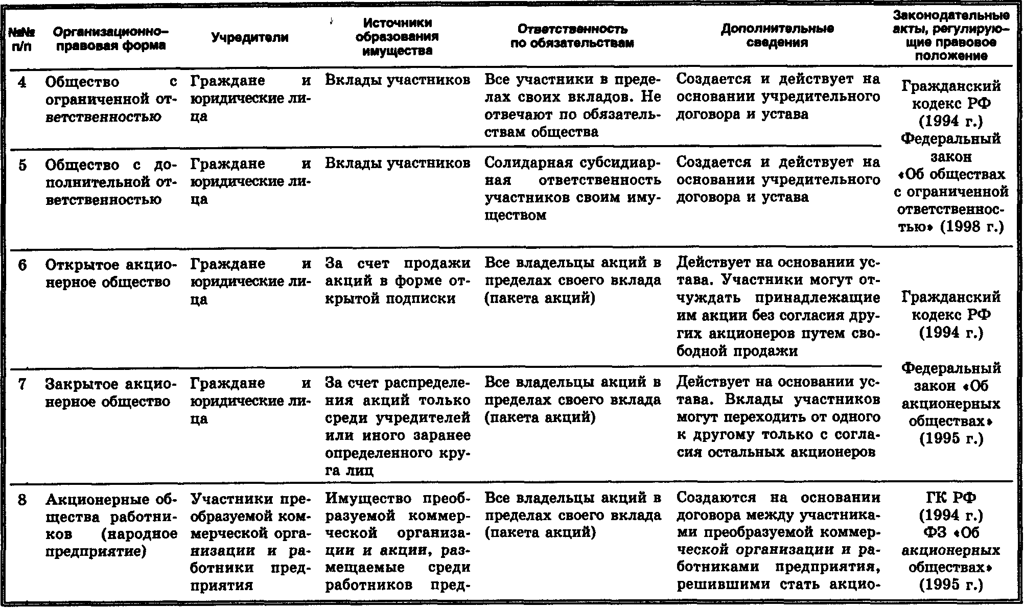 Виды юридических лиц