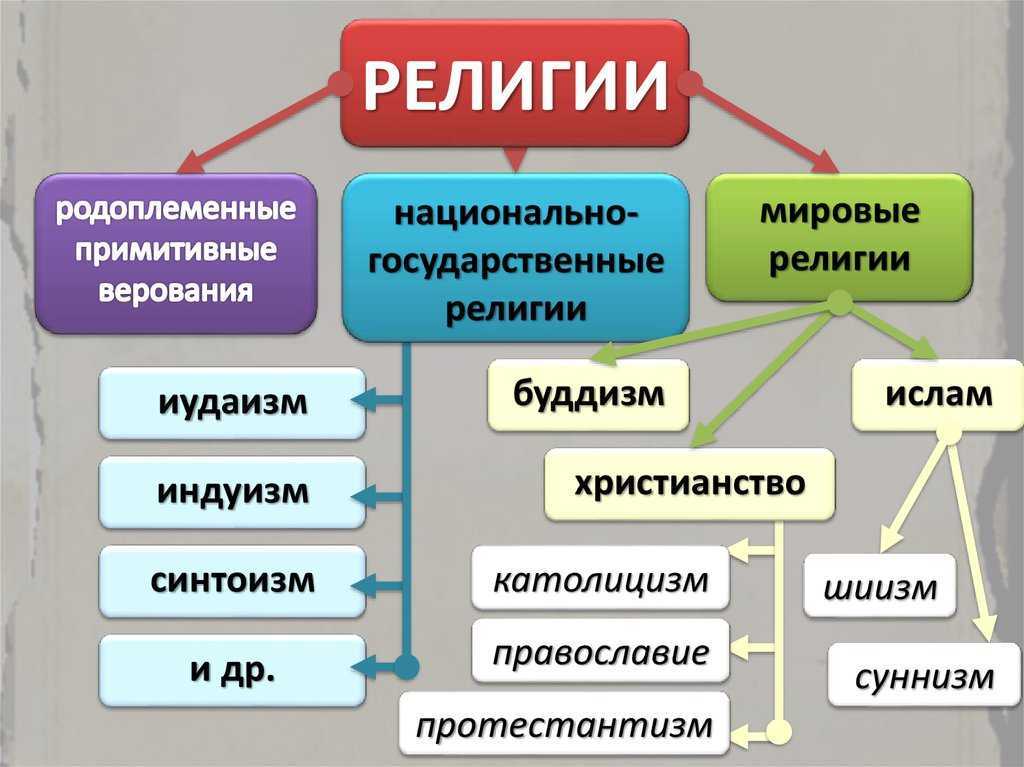 Основные мировые религии: сходства и различия