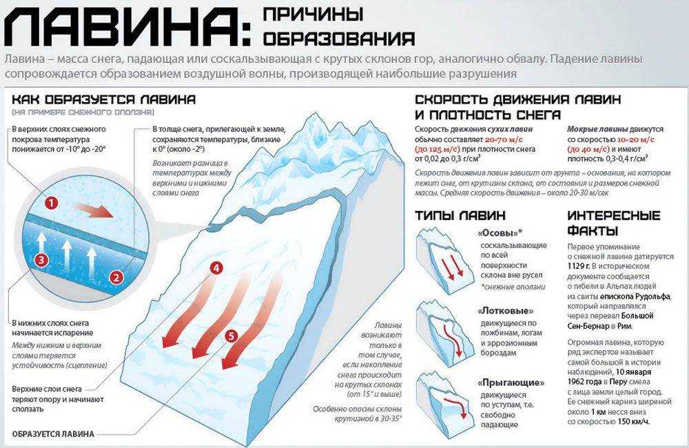 Доклад-сообщение снежные лавины 7 класс по обж