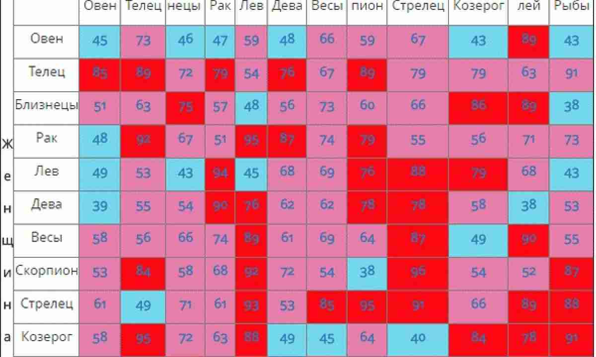 Гороскоп совместимости льва и тельца