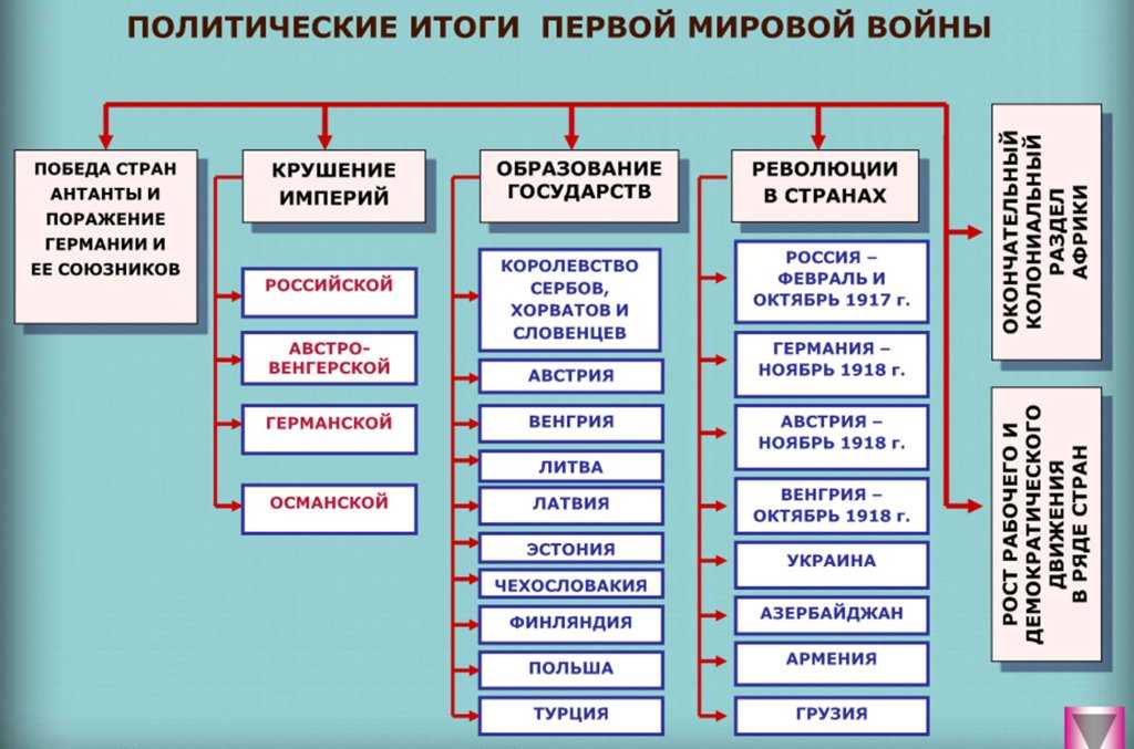 Первая мировая война