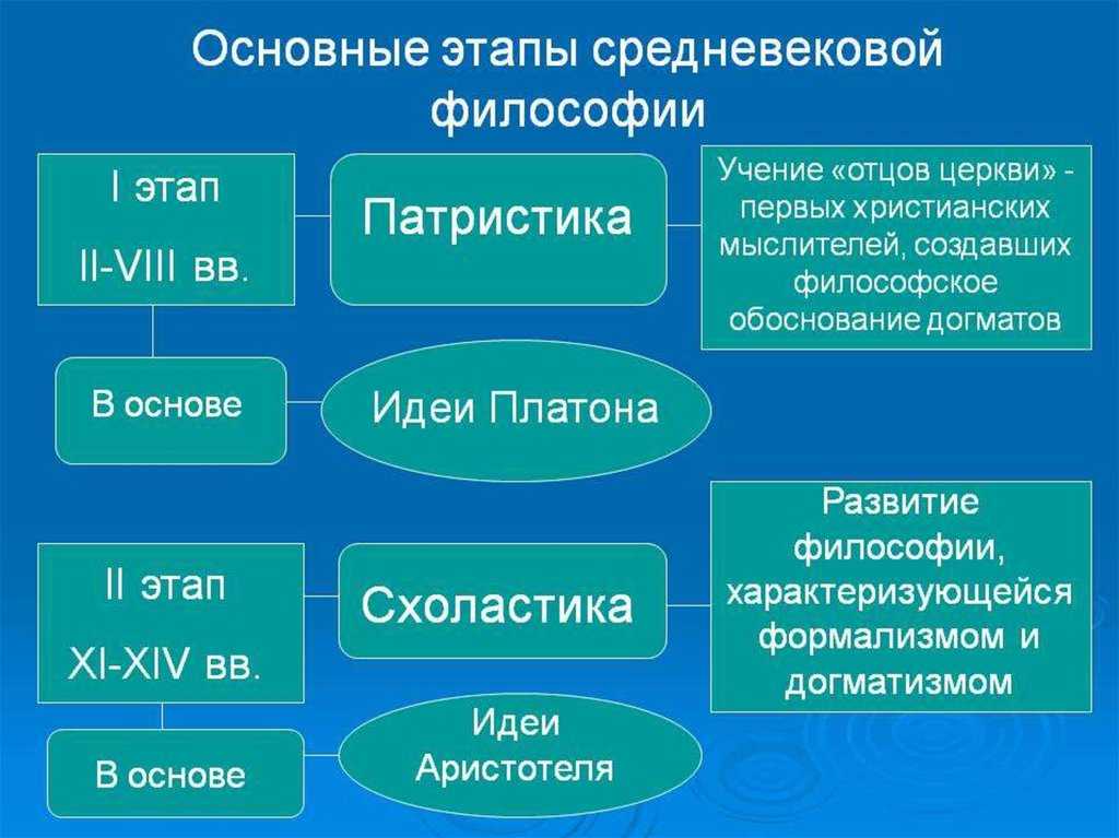 Глава 1.2 средневековая философия. философия