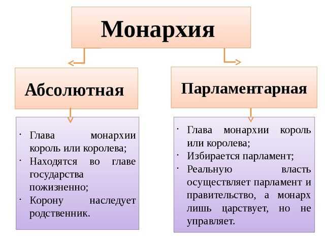 Форма правления: понятие, виды, особенности