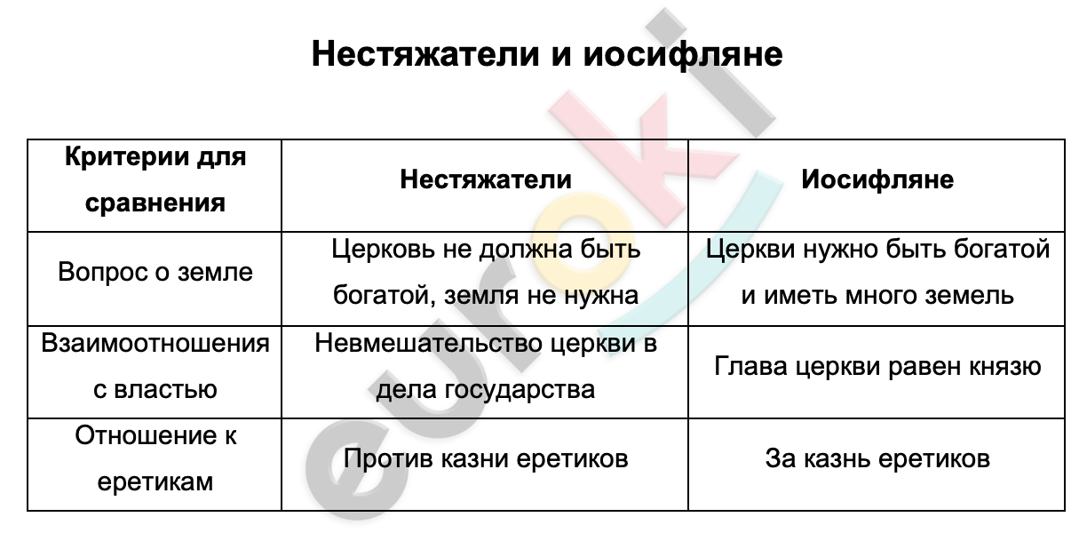 Отношение иосифлян и нестяжателей к еретикам. религиозно-философская полемика между нестяжателями и иосифлянами