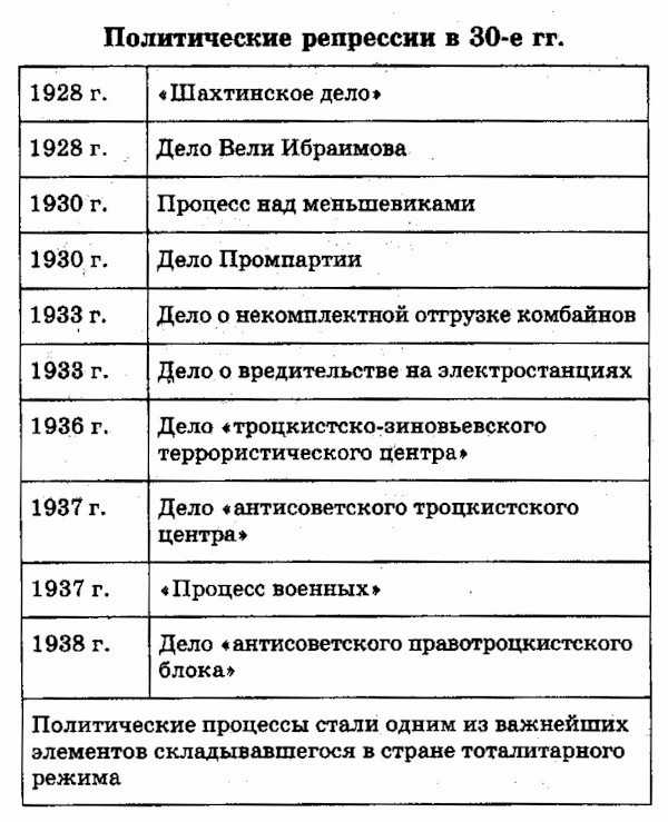 События 30-г годов в ссср