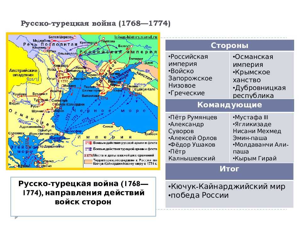 Русско-турецкие войны. войны в 17 веке и первой половине 18 века