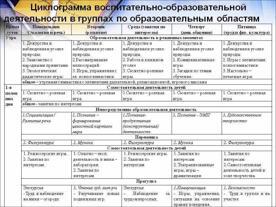 Современные требования к планированию 
образовательной деятельности в соответствии 
с фгос  дошкольного образования | развитие детей дошкольного возраста  | педагог доу