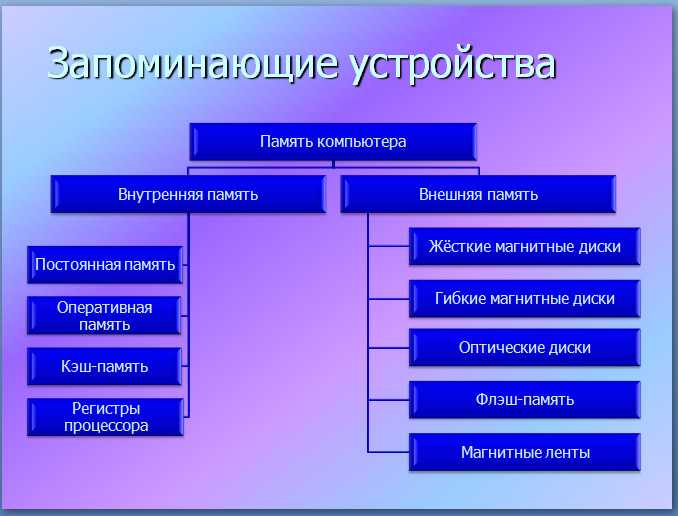 Внешние запоминающие устройства. реферат. информационное обеспечение, программирование. 2017-02-18