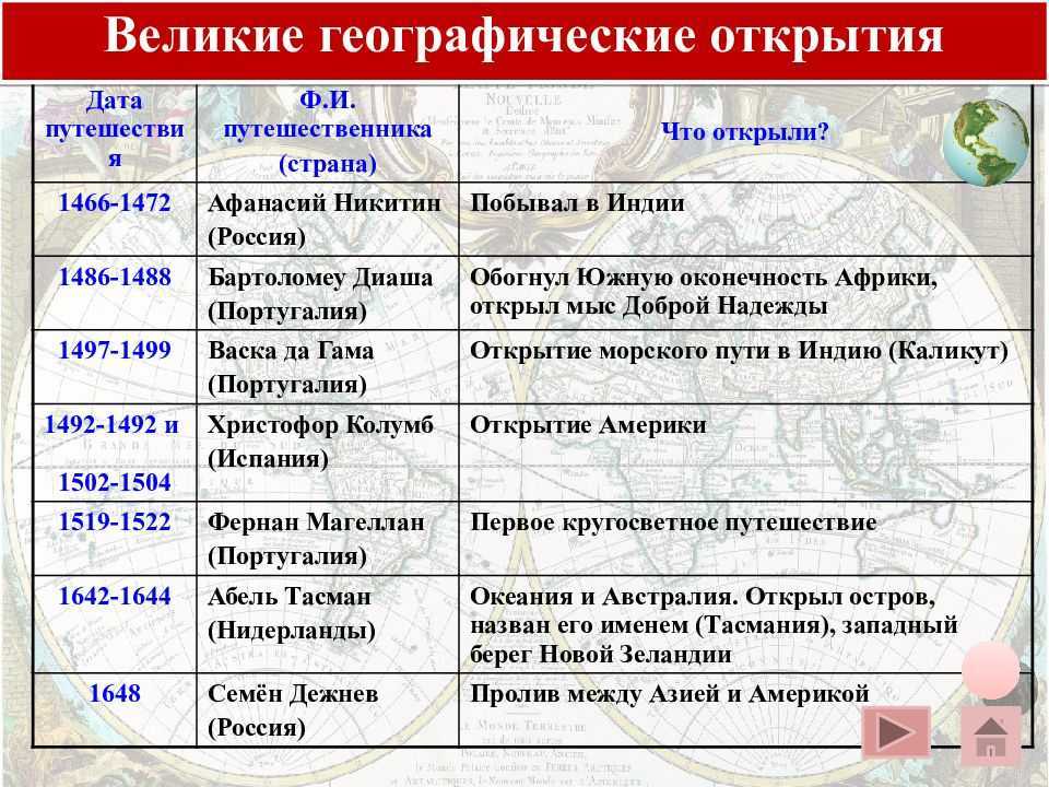 Великие географические открытия и путешественники – кратко о периоде