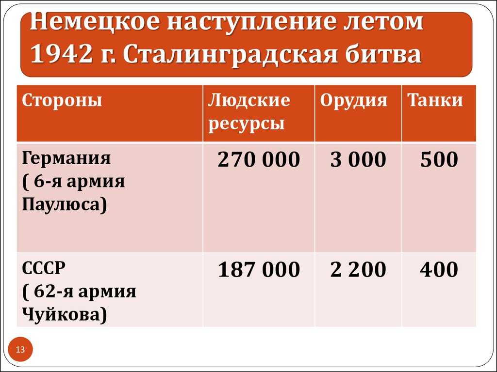§ 30. немецкое наступление 1942 г. и предпосылки коренного перелома