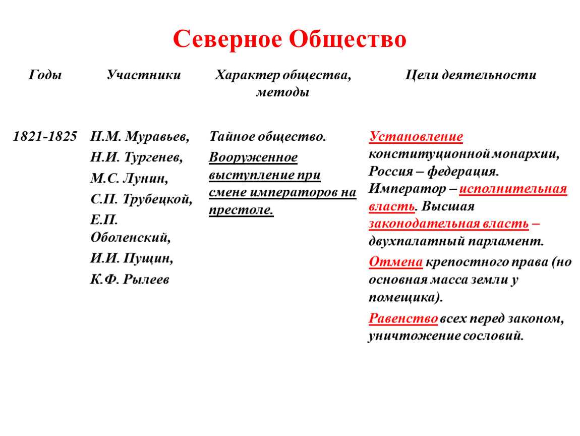 Национальный вопрос северного общества кратко