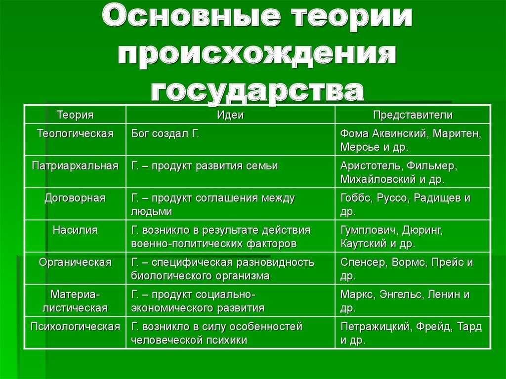 Основные теории происхождения государства | теория государства и права вики | fandom