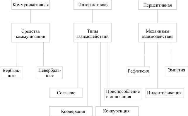 Что является главной целью общения людей