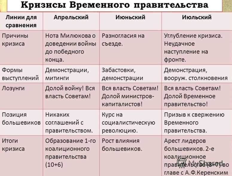 Временное правительство. кратко - что означает