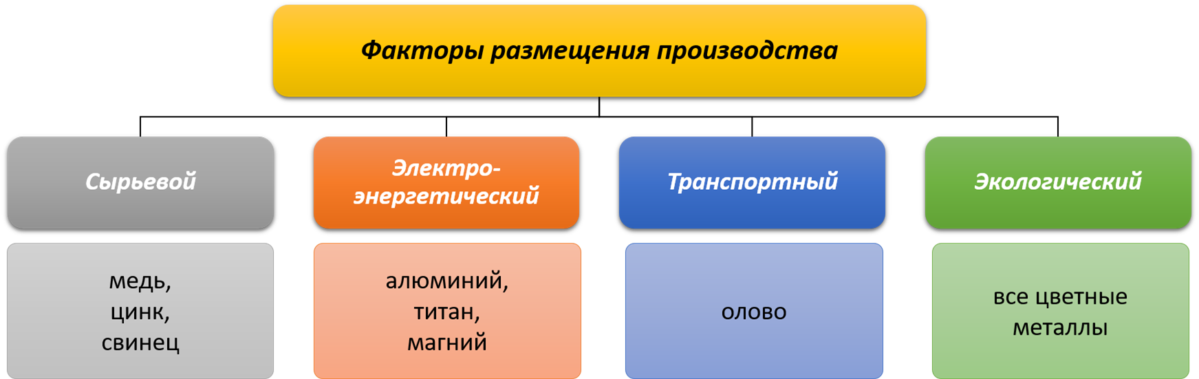 Факторами размещения топливной промышленности принято считать совокупность условий для наиболее раци | geoguides.ru