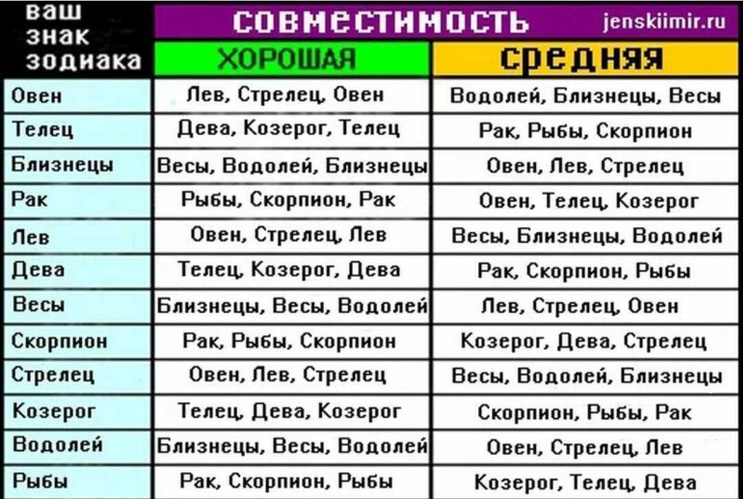Телец и лев: совместимость мужчины и женщины по гороскопу в любовных отношениях, союз знаков зодиака, брак, дружба и любовь между парнем и девушкой