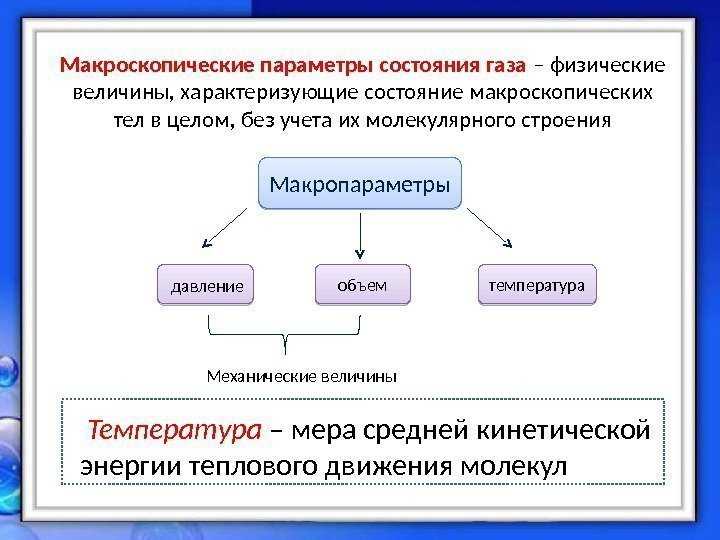 Sa. газовые законы — physbook