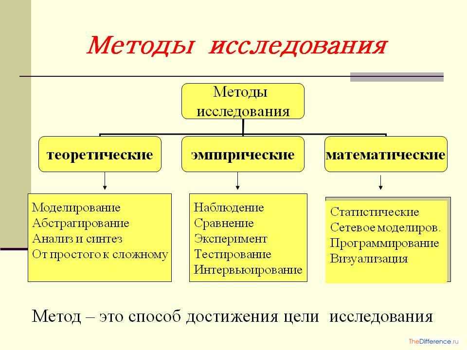 Основные методы научного исследования