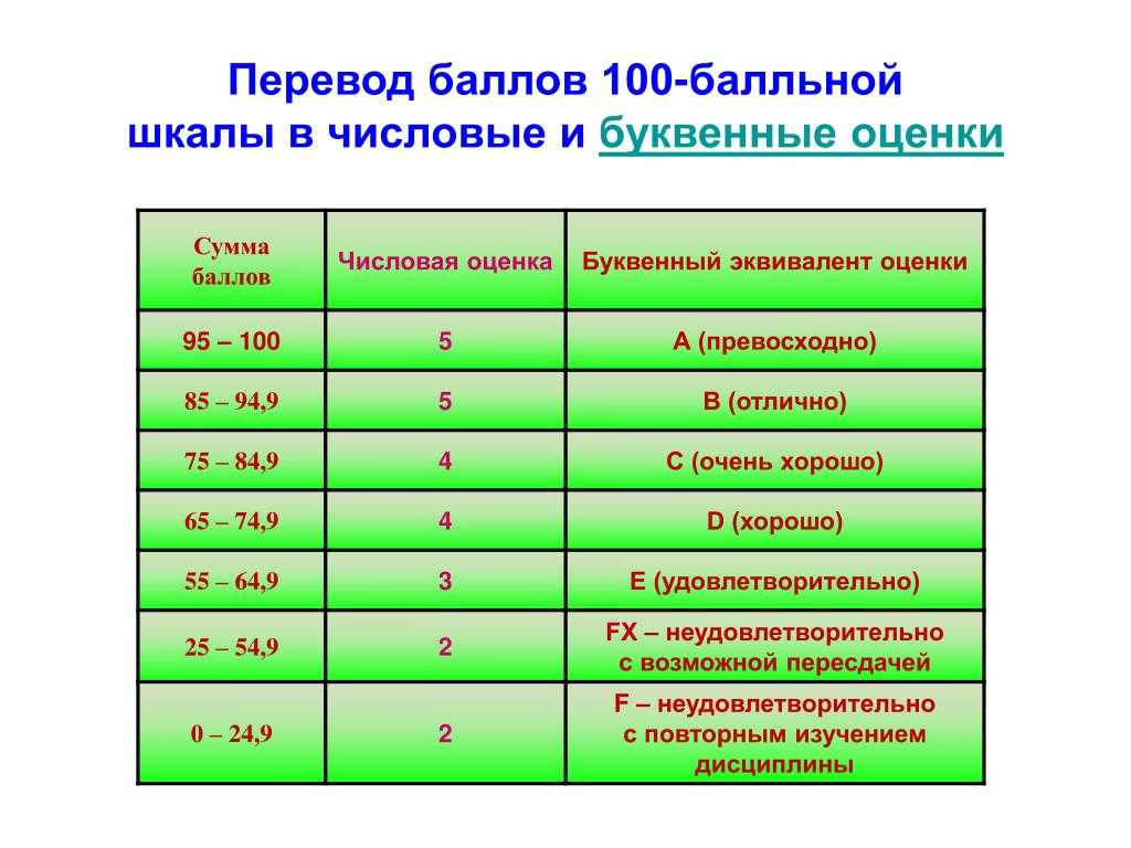 Какая оценка по 100 балльной шкале