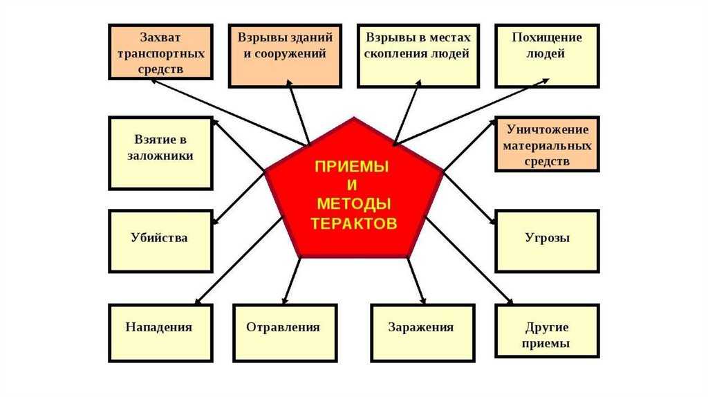 Терроризм - угроза современного общества