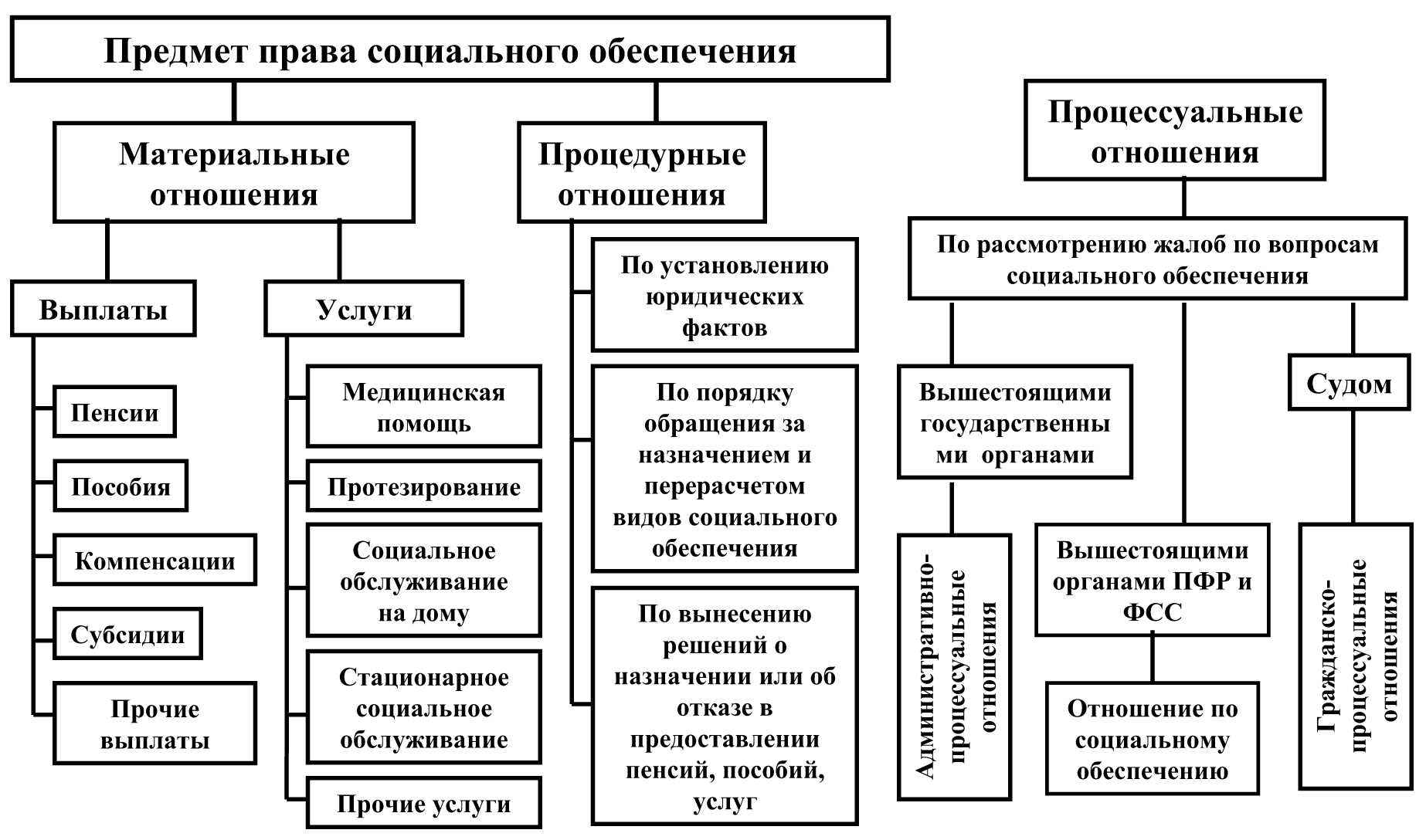 Система органов социальной защиты россии схема