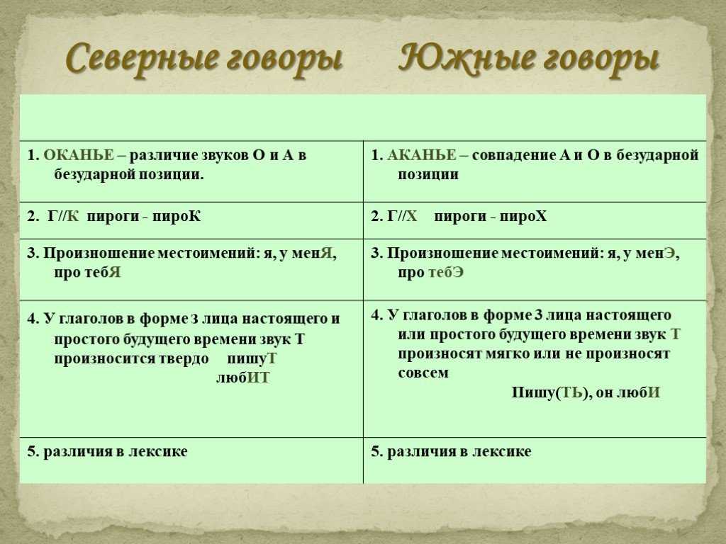 Что такое народные говоры: их происхождение, особенности и значение