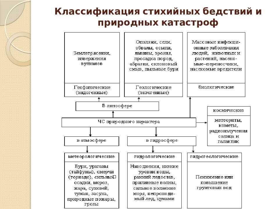 Стихийные бедствия: виды (типы, классификация) и причины