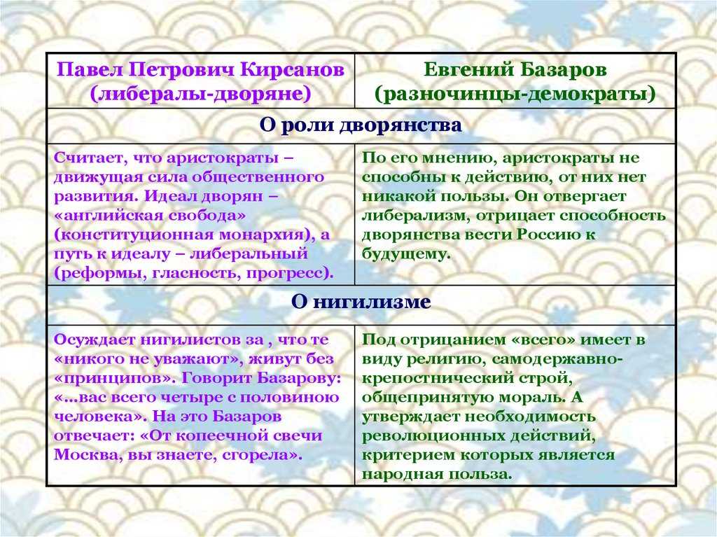Сила и слабость евгения базарова: анализ главного героя романа