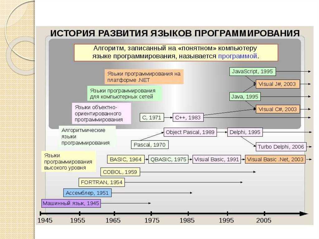 Опережая время: какой язык программирования считается первым