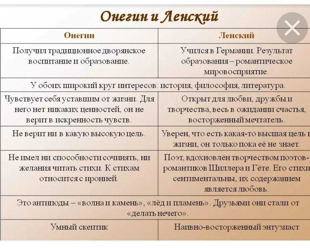 «евгений онегин» – характеристика геров с цитатами главного персонажа, ленского, татьяны и ольги