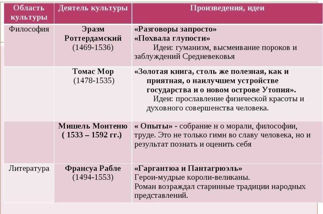 Мир художественной культуры возрождения 7 класс таблица заполненная 6 параграф краткое содержание