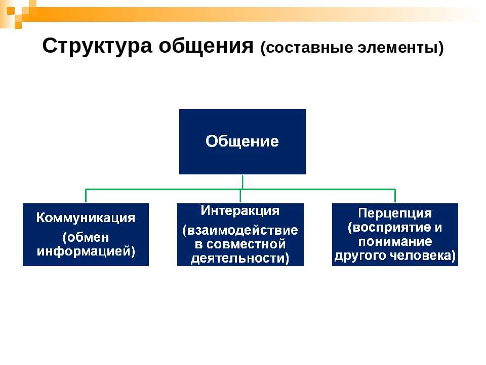 Характеристика основных функций общения: в наиболее обобщенных классификациях выделяются следующие аспекты