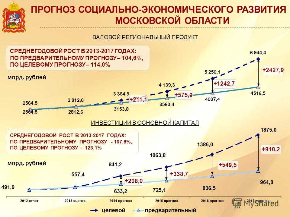 Социально-экономическое развитие московской области в 2023 году