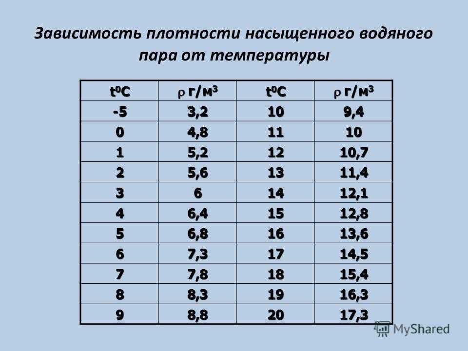 § 6.8. влажность воздуха