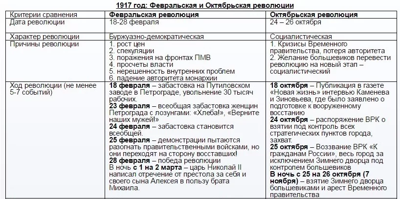 Октябрьская революция 1917: причины, ход событий, итоги